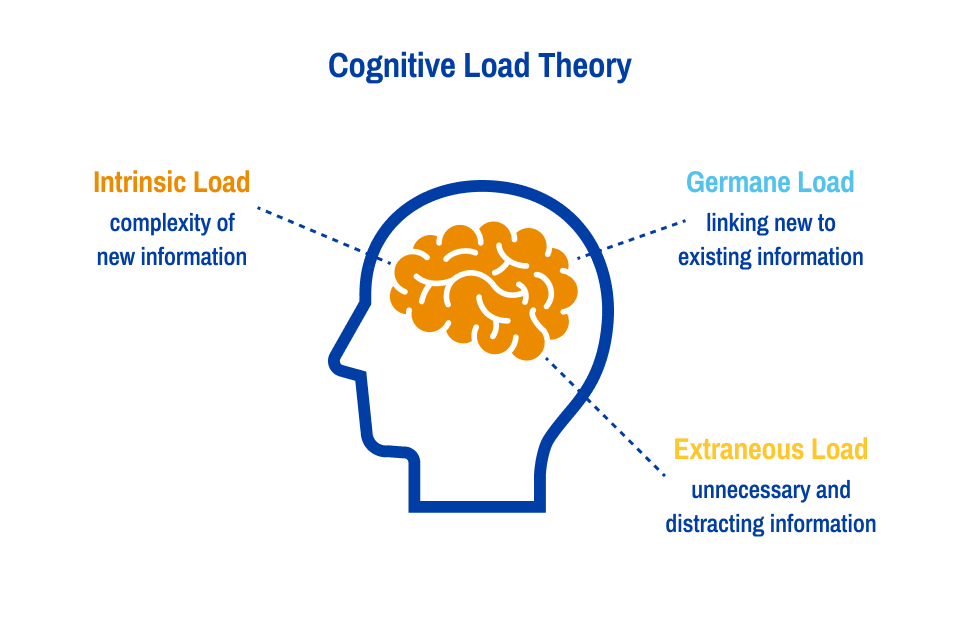 Cognitive Load Theory An image depicting a brain with dotted lines to text briefly defining the three types of cognitive load - intrinsic, germaine and extraneous