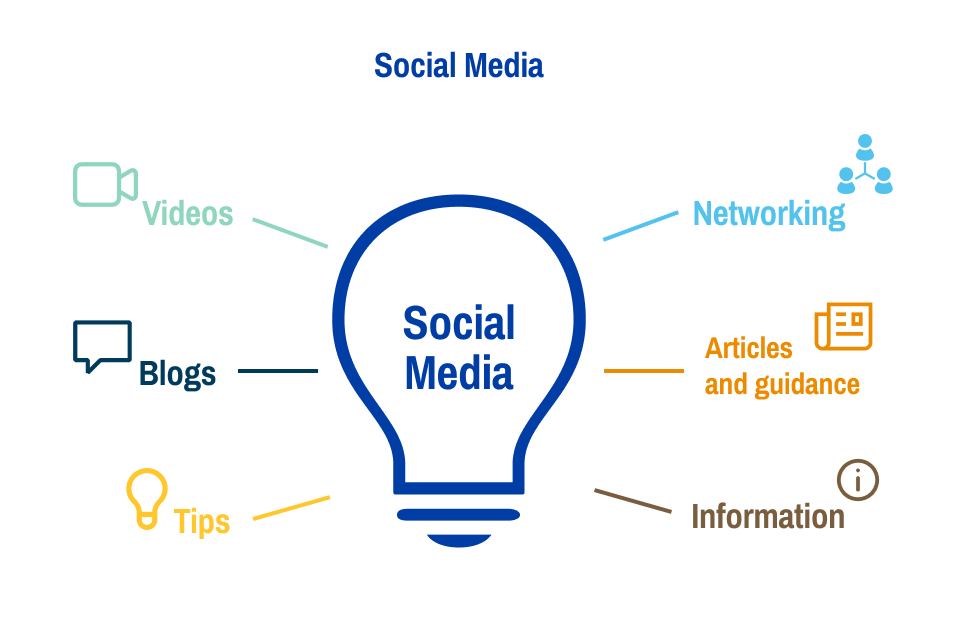 Social Media An image depicting social media as a light bulb with mini visuals portraying videos, blogs, networking, articles and guidance, tips, and information