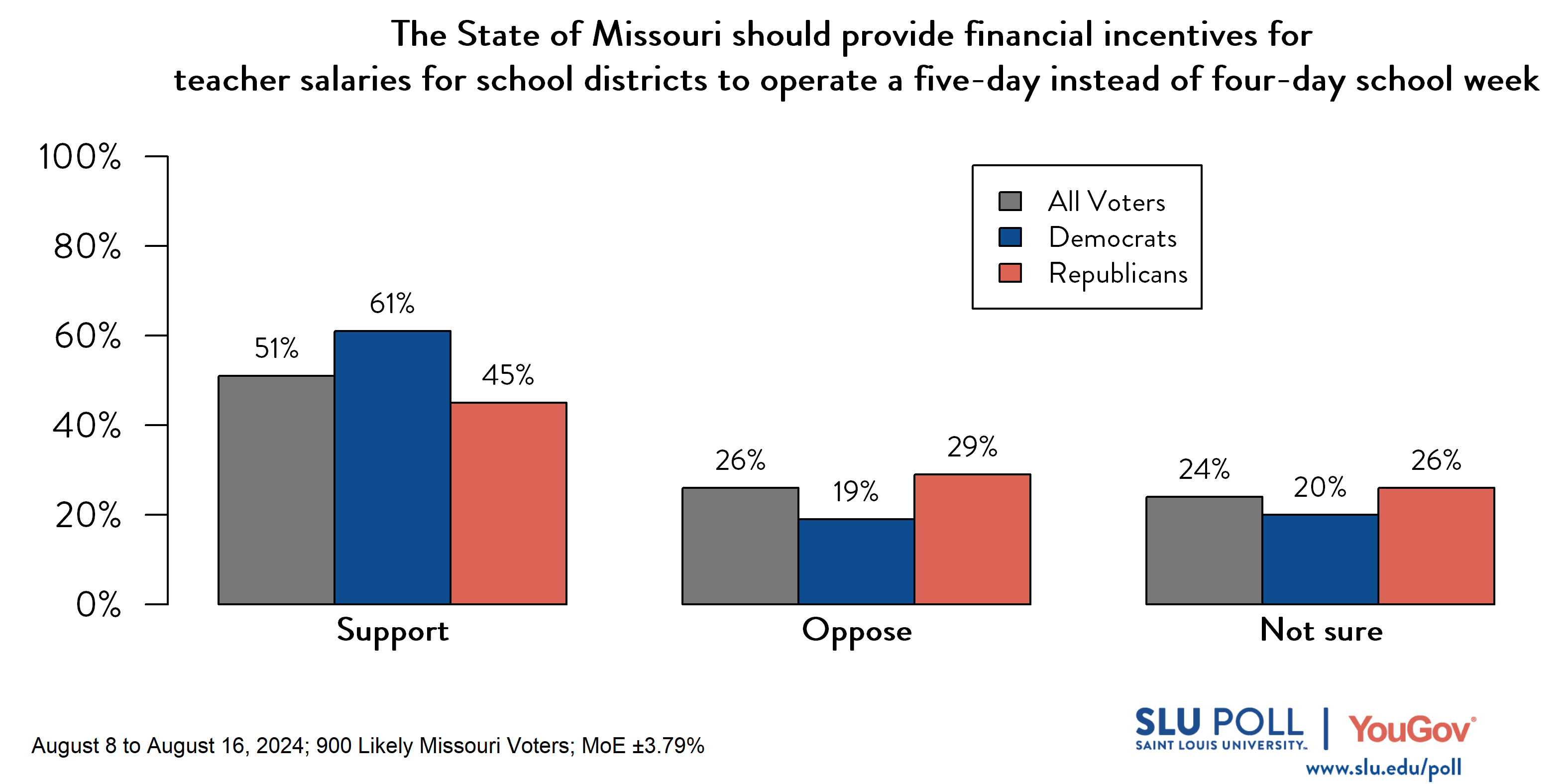 Likely voters' responses to 'The Missouri State Government recently changed the rules regarding school districts’ implementation of four-day school weeks. Do you support or oppose the following policies for school districts in charter countries or cities with more than 30,000 people...The state of Missouri provides financial incentives for teacher salaries for school districts to operate a five-day instead of four-day school week?': 51% Support, 26% Oppose, and 24% Not Sure. Democratic voters' responses: ' 61% Support, 19% Oppose, and 20% Not Sure. Republican voters' responses:  45% Support, 29% Oppose, and 26% Not Sure.