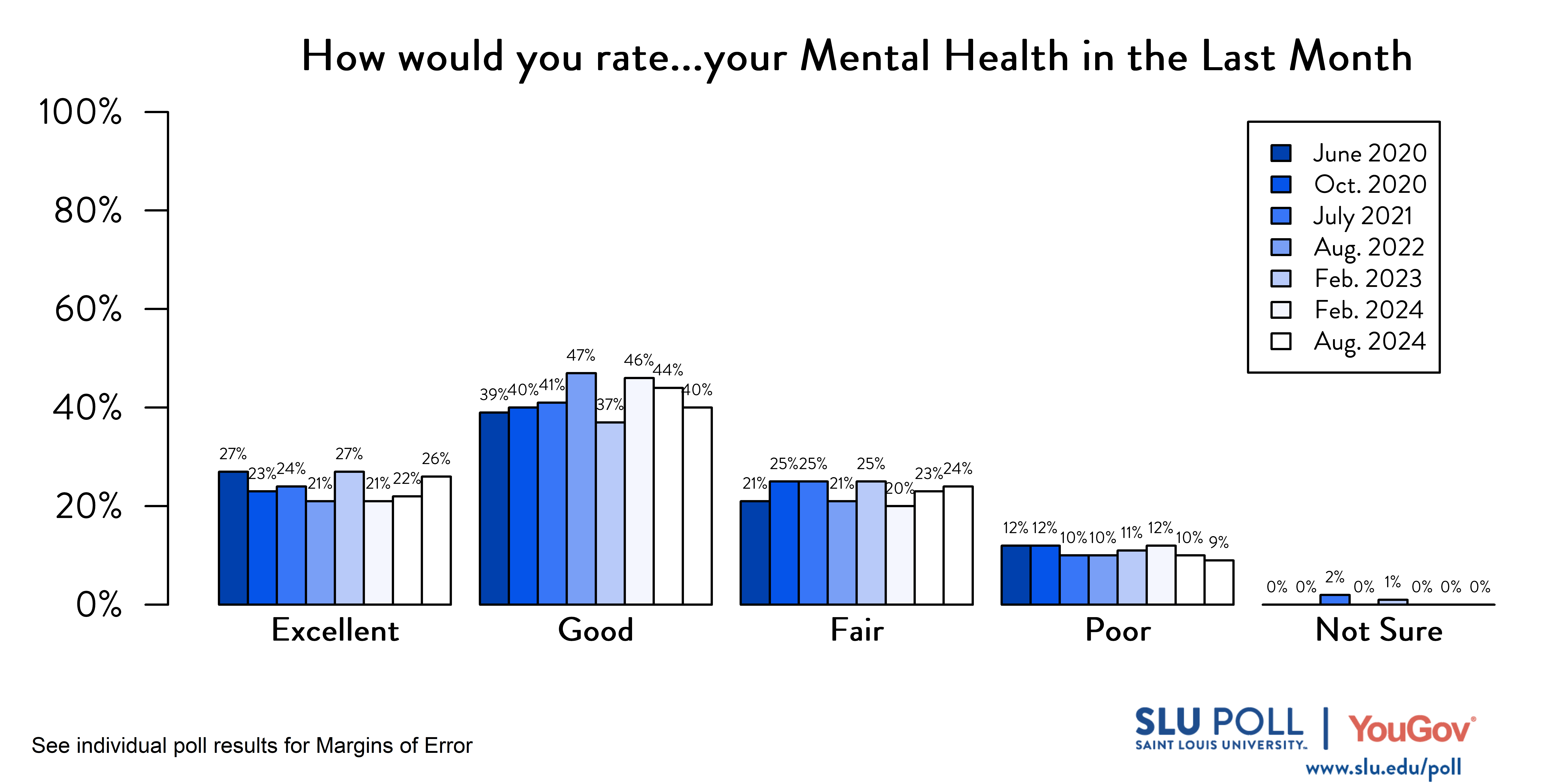 Likely voters' responses to 'How would you rate the condition of the following...Your mental health in the last month?'. June 2020 Voter Responses 27% Excellent, 39% Good, 21% Fair, 12% Poor, and 0% Not sure. October 2020 Voter Responses: 23% Excellent, 40% Good, 25% Fair, 12% Poor, and 0% Not sure. July 2021 Voter Responses: 24% Excellent, 41% Good, 25% Fair, 10% Poor, and 2% Not sure. August 2022 Voter Responses: 21% Excellent, 47% Good, 21% Fair, 10% Poor, and 0% Not sure. February 2023 Voter Responses: 27% Excellent, 37% Good, 25% Fair, 11% Poor, and 1% Not sure. August 2023 Voter Responses: 21% Excellent, 46% Good, 20% Fair, 12% Poor, and 0% Not sure. February 2024 Voter Responses: 22% Excellent, 44% Good, 23% Fair, 10% Poor, and 0% Not sure. August 2024 Voter Responses: 26% Excellent, 40% Good, 24% Fair, 9% Poor, and 0% Not sure.