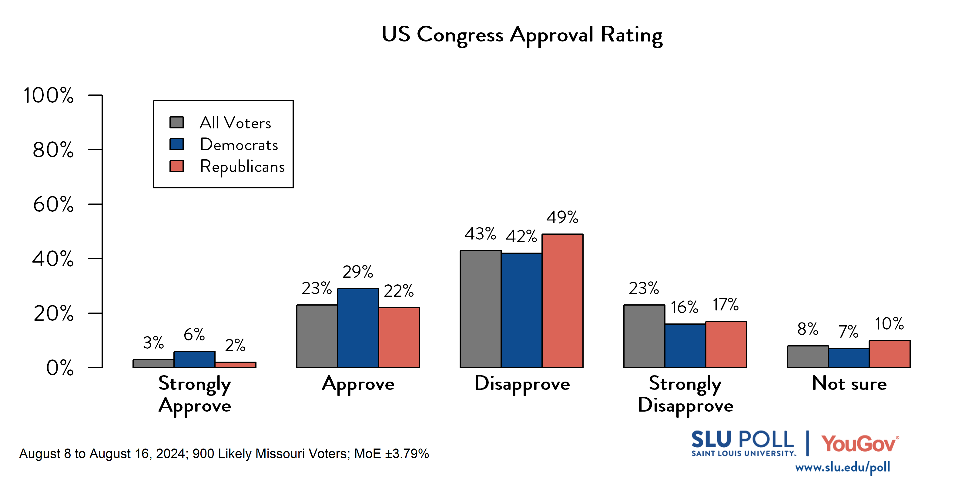 Likely voters' responses to 'Do you approve or disapprove of the way each is doing their job...The US Congress?': 3% Strongly approve, 23% Approve, 43% Disapprove, 23% Strongly disapprove, and 8% Not sure. Democratic voters' responses: ' 6% Strongly approve, 29% Approve, 42% Disapprove, 16% Strongly disapprove, and 7% Not sure. Republican voters' responses:  2% Strongly approve, 22% Approve, 49% Disapprove, 17% Strongly disapprove, and 10% Not sure.