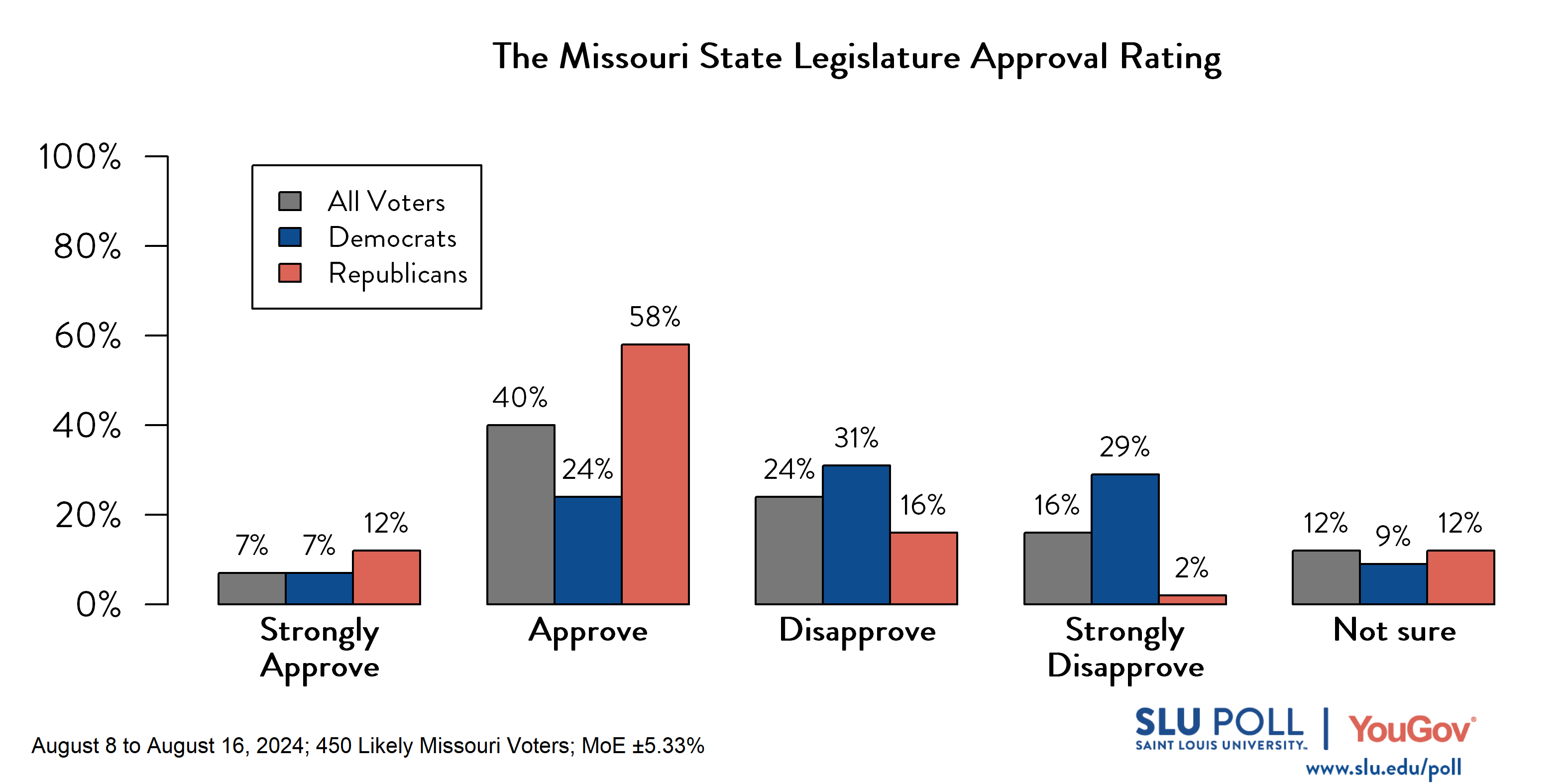 Likely voters' responses to 'Do you approve or disapprove of the way each is doing their job...The Missouri State Legislature?': 7% Strongly approve, 40% Approve, 24% Disapprove, 16% Strongly disapprove, and 12% Not sure. Democratic voters' responses: ' 7% Strongly approve, 24% Approve, 31% Disapprove, 29% Strongly disapprove, and 9% Not sure. Republican voters' responses:  12% Strongly approve, 58% Approve, 16% Disapprove, 2% Strongly disapprove, and 12% Not sure.