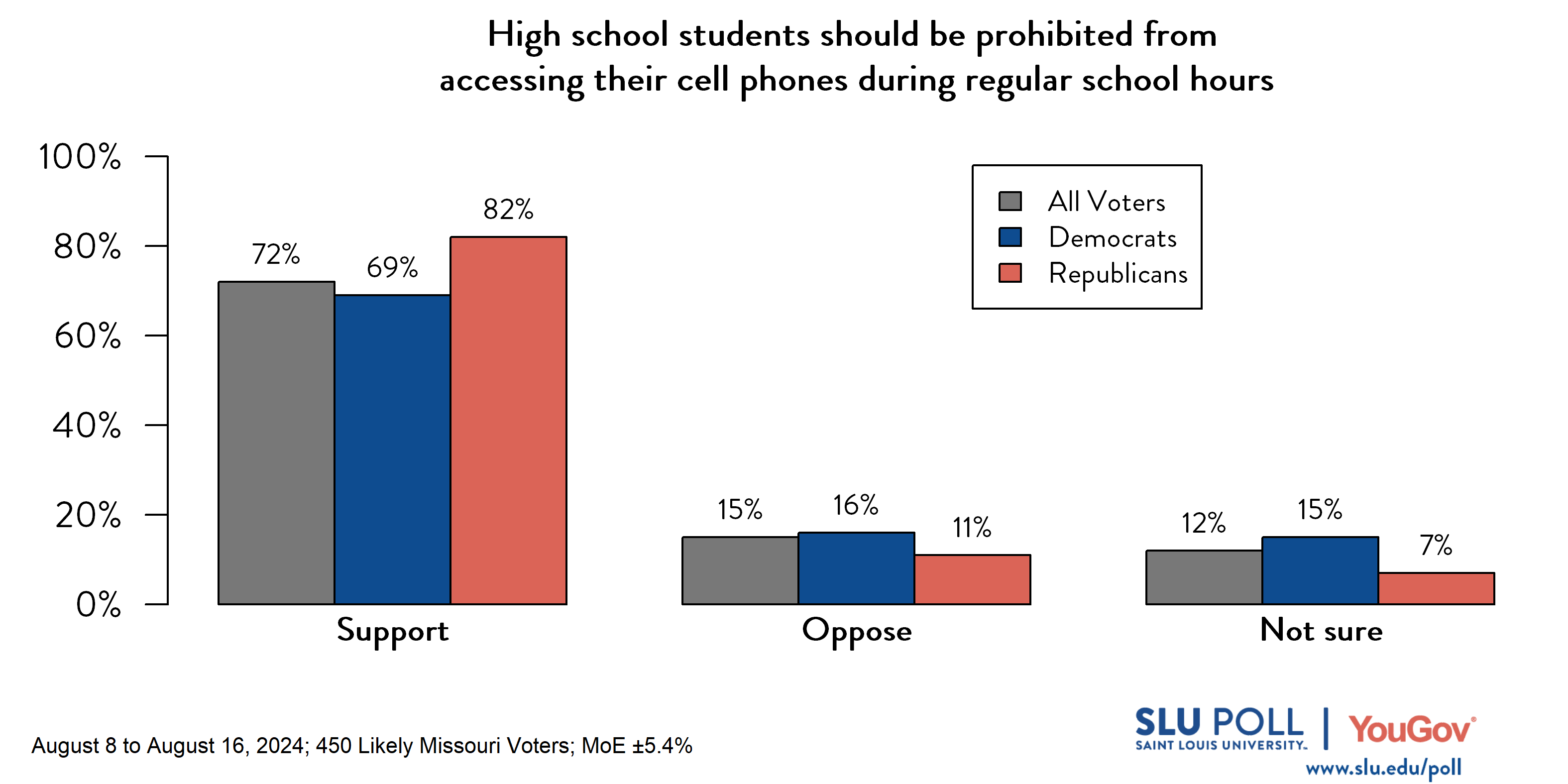 Likely voters' responses to 'Do you support or oppose...Prohibiting high school students from accessing their cell phones during regular school hours?': 72% Support, 15% Oppose, and 12% Not Sure. Democratic voters' responses: ' 69% Support, 16% Oppose, and 15% Not Sure. Republican voters' responses: 82% Support, 11% Oppose, and 7% Not Sure.