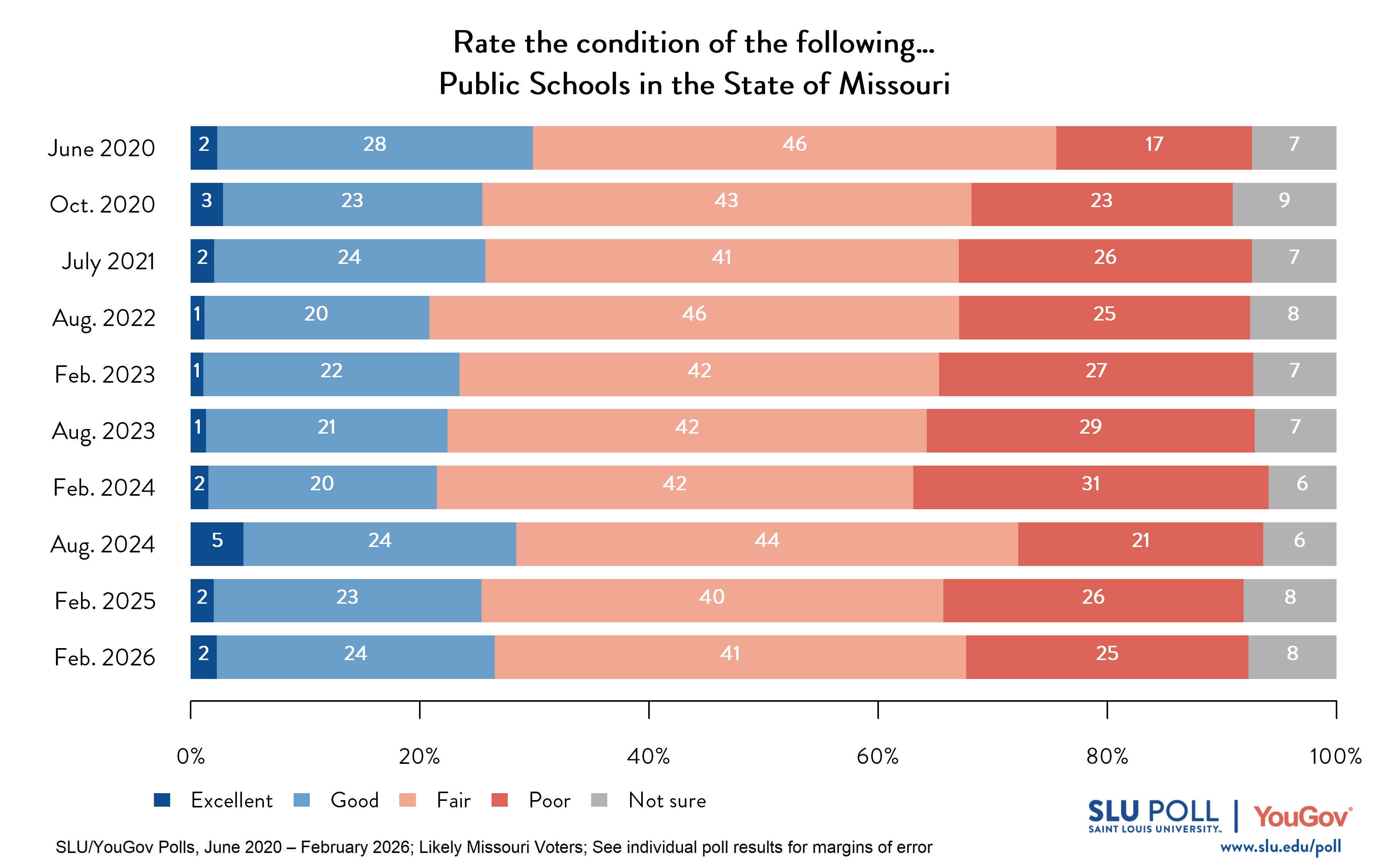 Likely voters' responses to 'How would you rate the following...Public Schools in the State of Missouri?'. June 2020 Voter Responses 2% Excellent, 28% Good, 46% Fair, 17% Poor, and 7% Not Sure. October 2020 Voter Responses: 3% Excellent, 23% Good, 43% Fair, 23% Poor, and 9% Not sure. July 2021 Voter Responses: 2% Excellent, 24% Good, 41% Fair, 26% Poor, and 7% Not sure. August 2022 Voter Responses: 1% Excellent, 20% Good, 46% Fair, 25% Poor, and 8% Not sure. February 2023 Voter Responses: 1% Excellent, 22% Good, 42% Fair, 27% Poor, and 7% Not sure. August 2023 Voter Responses: 1% Excellent, 21% Good, 42% Fair, 29% Poor, and 7% Not sure. February 2024 Voter Responses: 2% Excellent, 20% Good, 42% Fair, 31% Poor, and 6% Not sure. August 2024 Voter Responses: 5% Excellent, 24% Good, 44% Fair, 21% Poor, and 6% Not sure. February 2025 Voter Responses: 2% Excellent, 23% Good, 40% Fair, 26% Poor, and 8% Not sure. February 2026 Voter Responses: 2% Excellent, 24% Good, 41% Fair, 25% Poor, and 8% Not sure. 