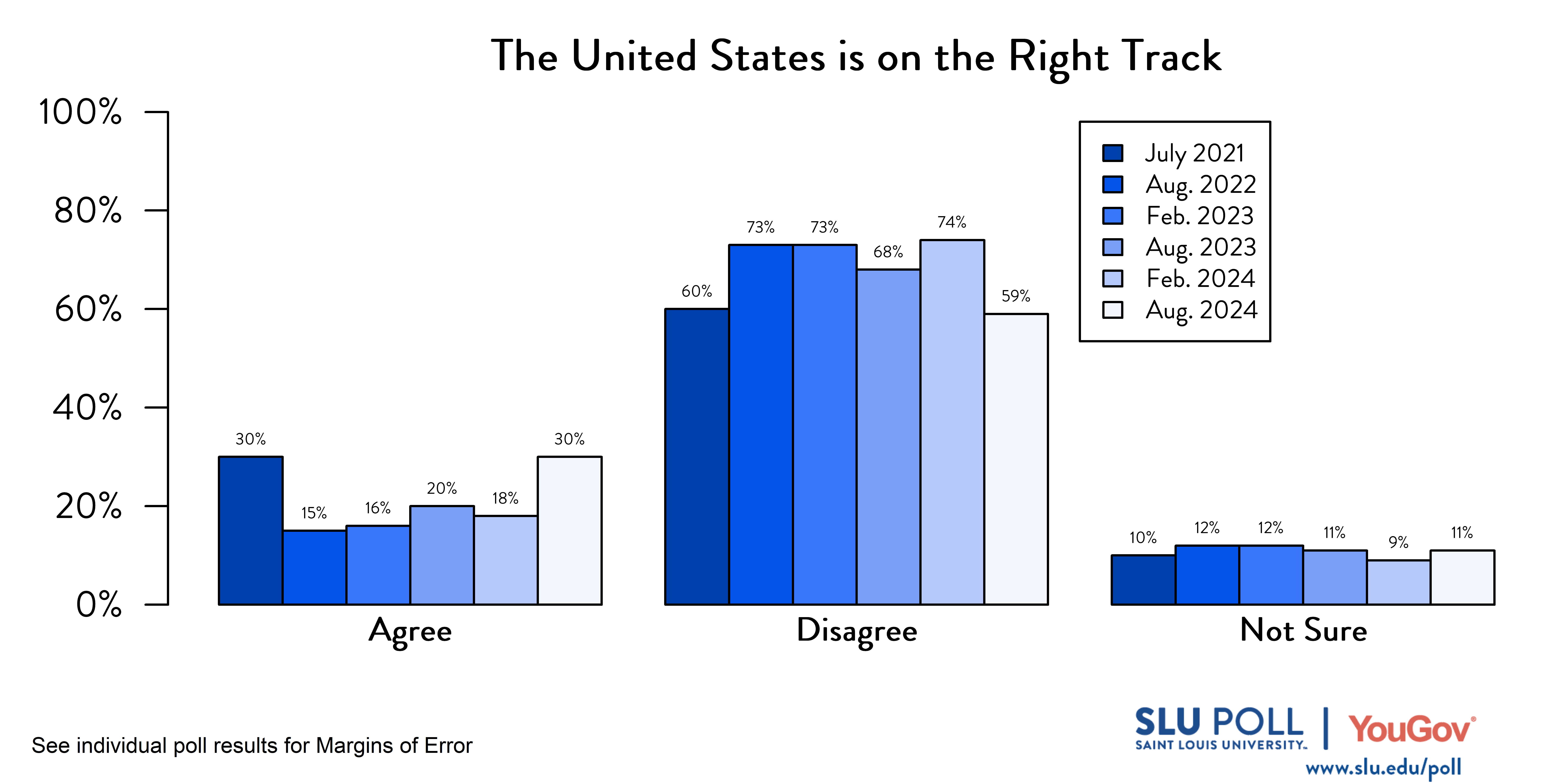 Likely voters' responses to 'Do you agree or disagree with the following statements...The United States is on the right track and headed in a good direction?'. July 2021 Voter Responses: 30% Agree, 60% Disagree, and 10% Not sure. August 2022 Voter Responses: 15% Agree, 73% Disagree, and 12% Not Sure. February 2023 Voter Responses: 16% Agree, 73% Disagree, and 12% Not sure. August 2023 Voter Responses: 20% Agree, 68% Disagree, and 11% Not Sure. February 2024 Voter Responses: 18% Agree, 74% Disagree, and 9% Not Sure. August 2024 Voter Responses: 30% Agree, 59% Disagree, and 11% Not Sure.