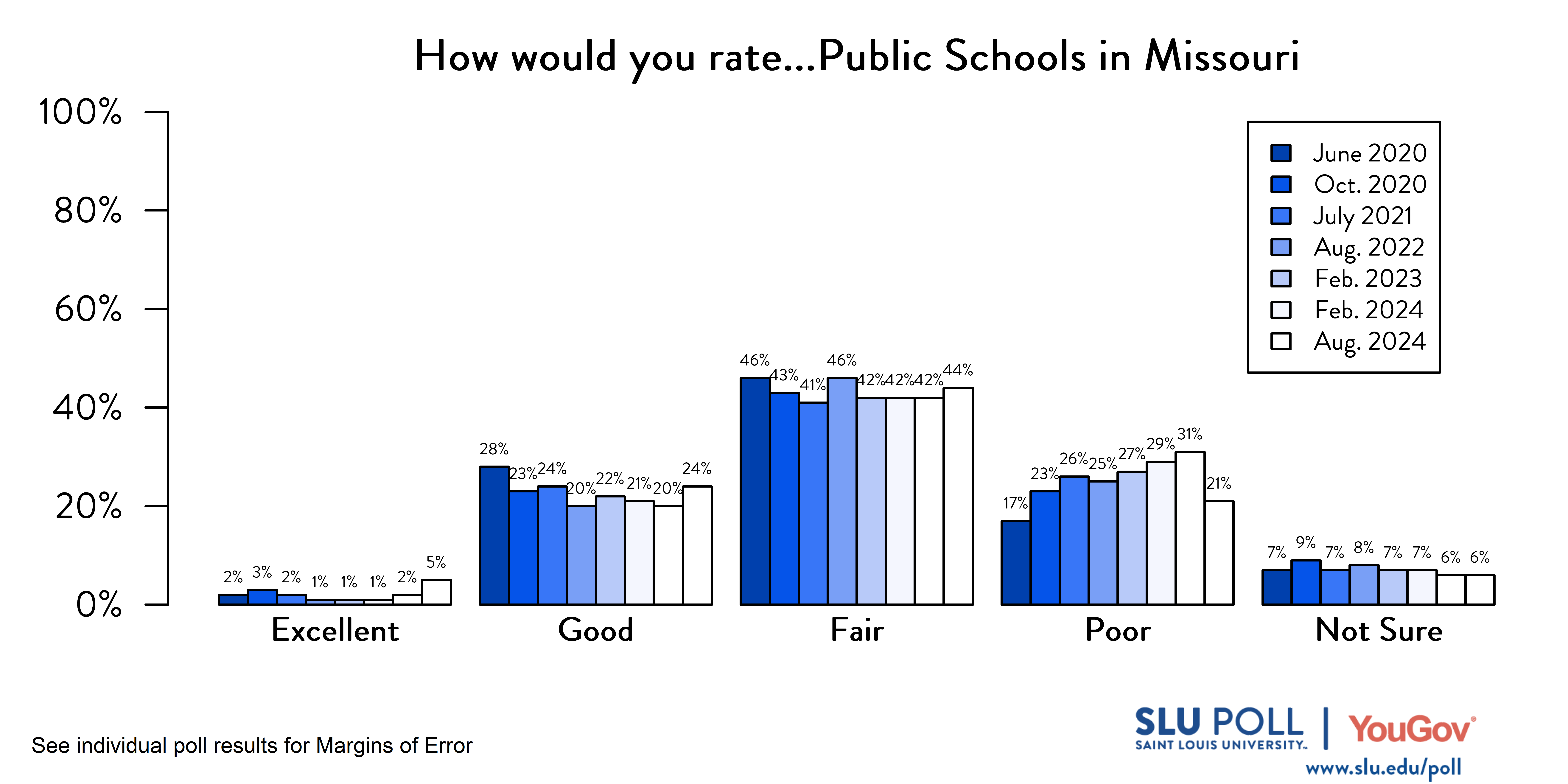 Likely voters' responses to 'How would you rate the condition of the following...Public schools in the State of Missouri?'. June 2020 Voter Responses 2% Excellent, 28% Good, 46% Fair, 17% Poor, and 7% Not Sure. October 2020 Voter Responses: 3% Excellent, 23% Good, 43% Fair, 23% Poor, and 9% Not sure. July 2021 Voter Responses: 2% Excellent, 24% Good, 41% Fair, 26% Poor, and 7% Not sure. August 2022 Voter Responses: 1% Excellent, 20% Good, 46% Fair, 25% Poor, and 8% Not sure. February 2023 Voter Responses: 1% Excellent, 22% Good, 42% Fair, 27% Poor, and 7% Not sure. August 2023 Voter Responses: 1% Excellent, 21% Good, 42% Fair, 29% Poor, and 7% Not sure. February 2024 Voter Responses: 2% Excellent, 20% Good, 42% Fair, 31% Poor, and 6% Not sure. August 2024 Voter Responses: 5% Excellent, 24% Good, 44% Fair, 21% Poor, and 6% Not sure.