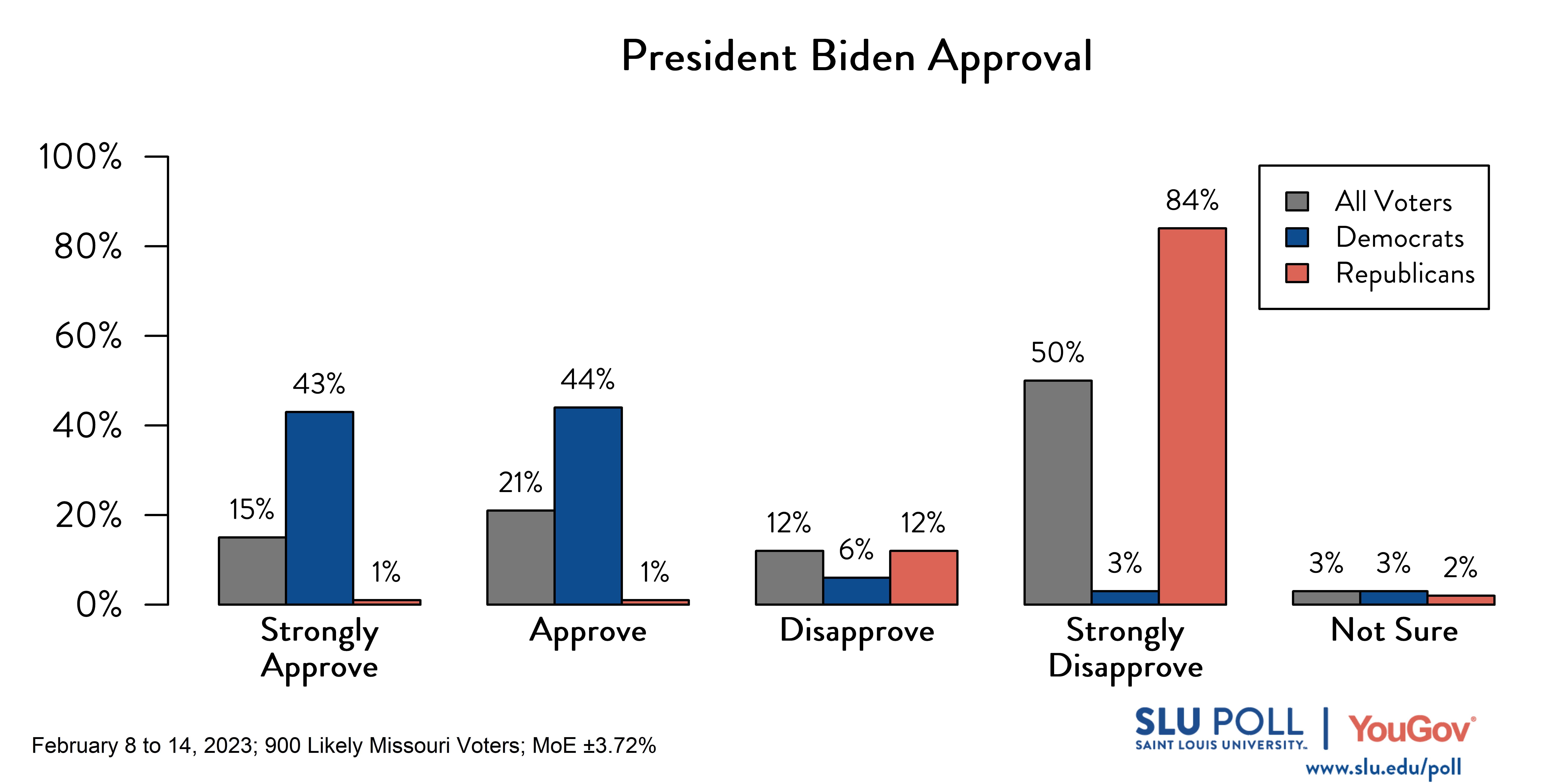 Likely voters' responses to 'Do you approve or disapprove of the way each is doing their job: President Joe Biden?': 15% Strongly approve, 21% Approve, 12% Disapprove, 50% Strongly disapprove, and 3% Not sure. Democratic voters' responses: ' 43% Strongly approve, 44% Approve, 6% Disapprove, 3% Strongly disapprove, and 3% Not sure. Republican voters' responses: 1% Strongly approve, 1% Approve, 12% Disapprove, 84% Strongly disapprove, and 2% Not sure.