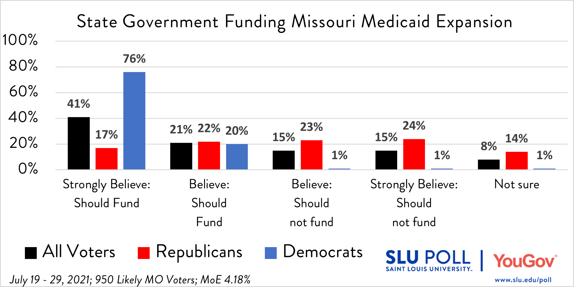 In 2020 Missouri voters voted to approve expanding Medicaid to thousands more low-income Missouri adults, but the State of Missouri has refused to fund the program. How strongly do you feel about Missouri funding Medicaid expansion? - Strongly believe Missouri should fund Medicaid expansion: 41% - Believe Missouri should fund Medicaid expansion: 21% - Believe Missouri should not fund Medicaid expansion: 15% - Strongly believe Missouri should not fund Medicaid expansion: 15% - Not sure: 8%