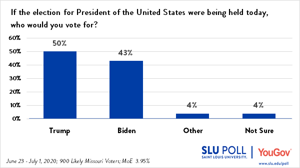 Trump Leads Biden 50% to 43%