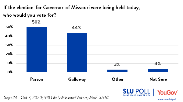 Parson Leads Galloway 50 - 44 in SLU/YouGov Poll