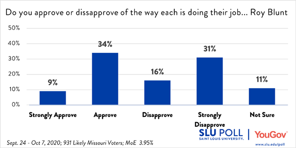 43% of voters approve of Senator Blunt's performance